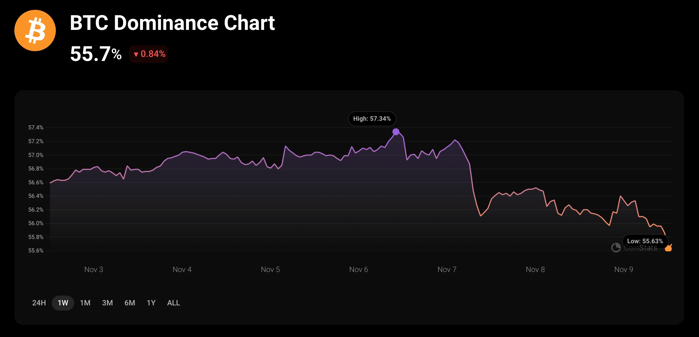 Bitcoin Dominance