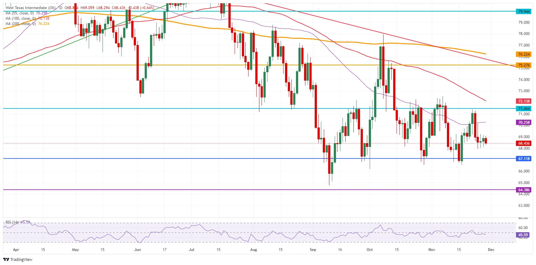 US WTI Crude Oil: Daily Chart