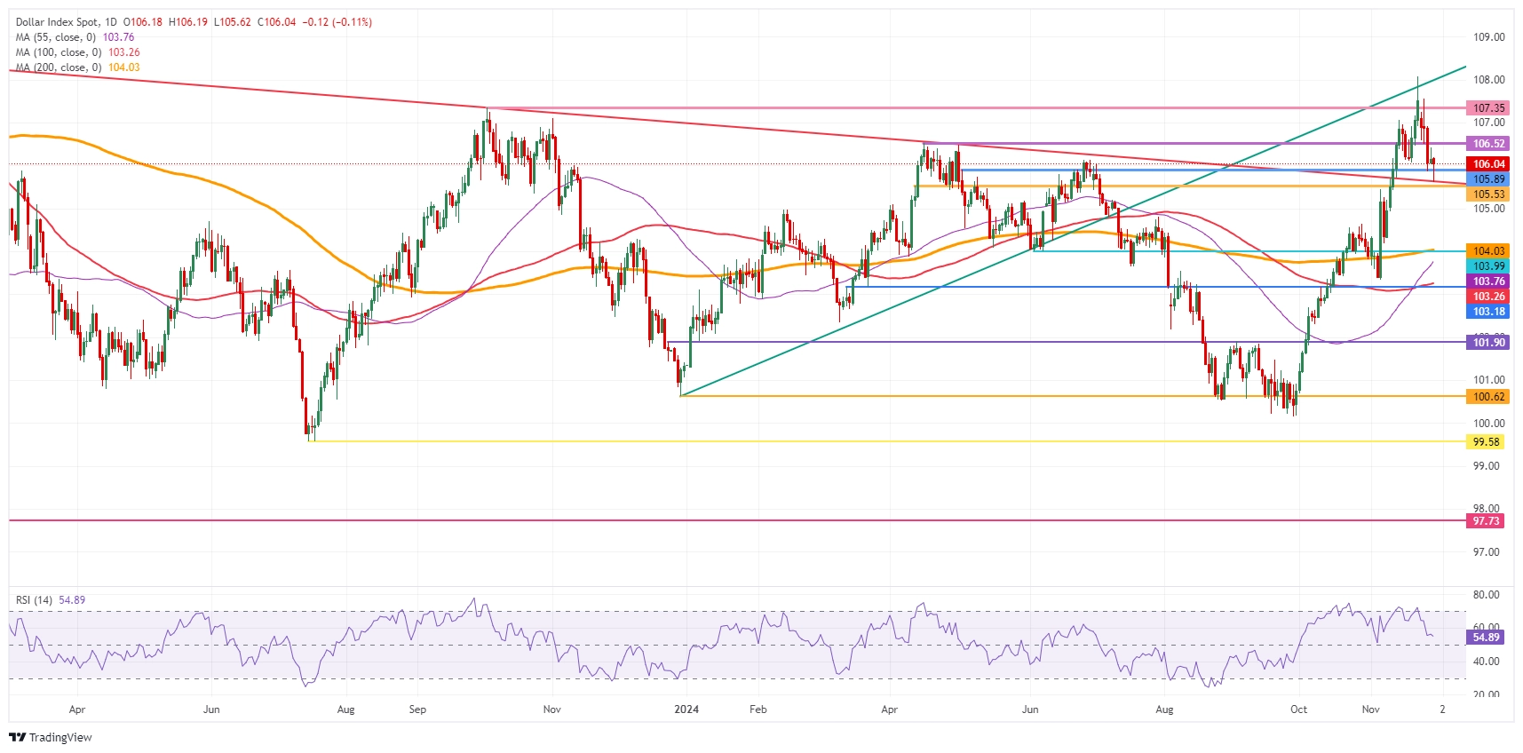 US Dollar Index: Daily Chart