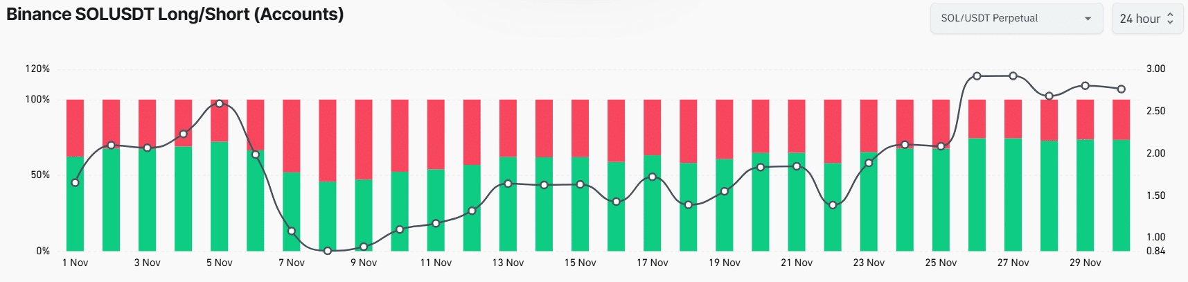 Binance SOLUSDT Long/Short ratio