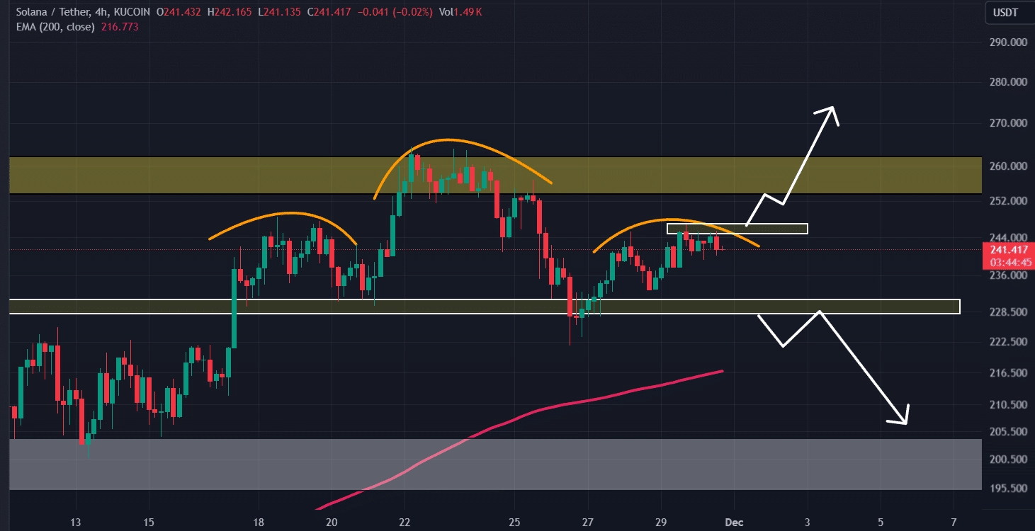 Solana (SOL) technical analysis 