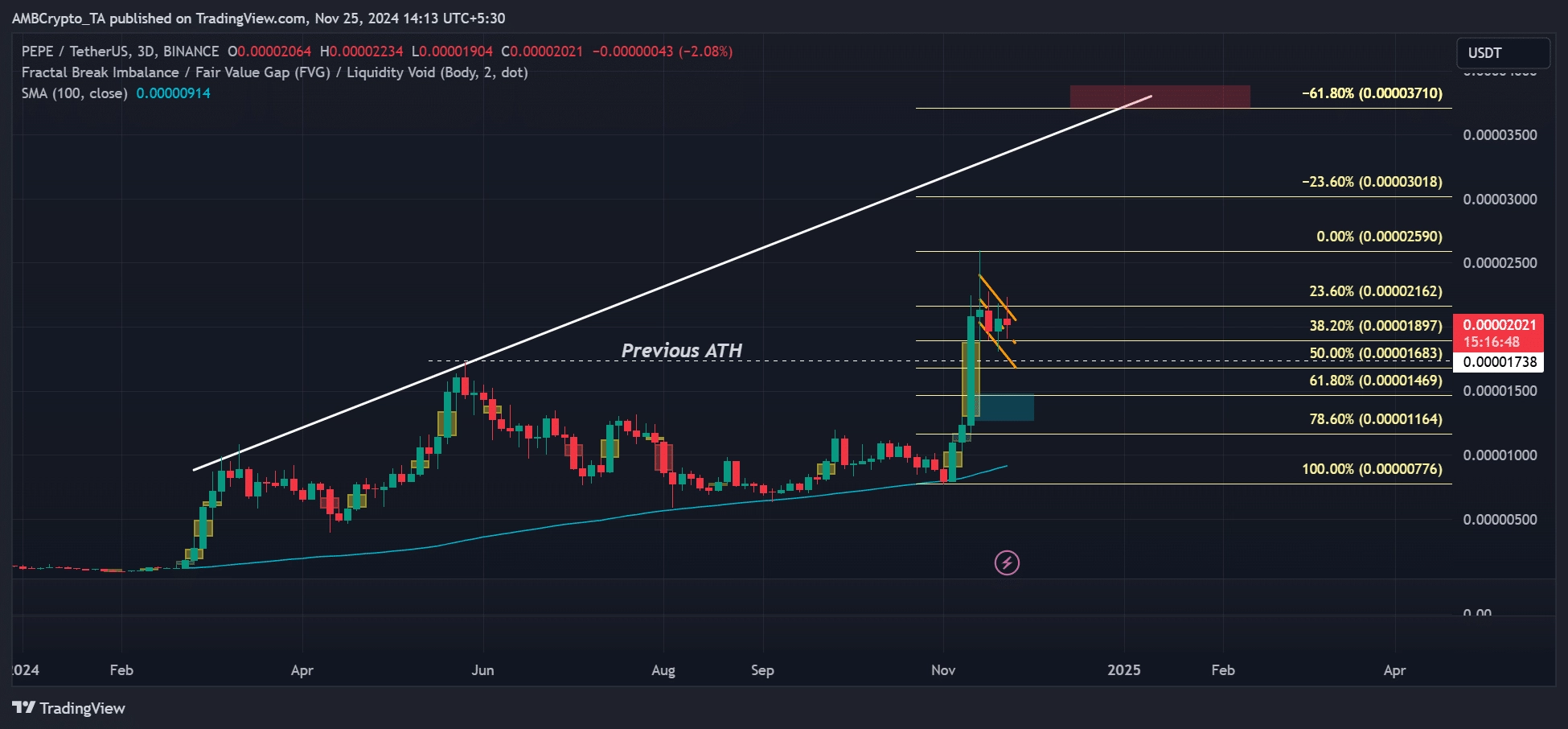 Pepe coin price prediction