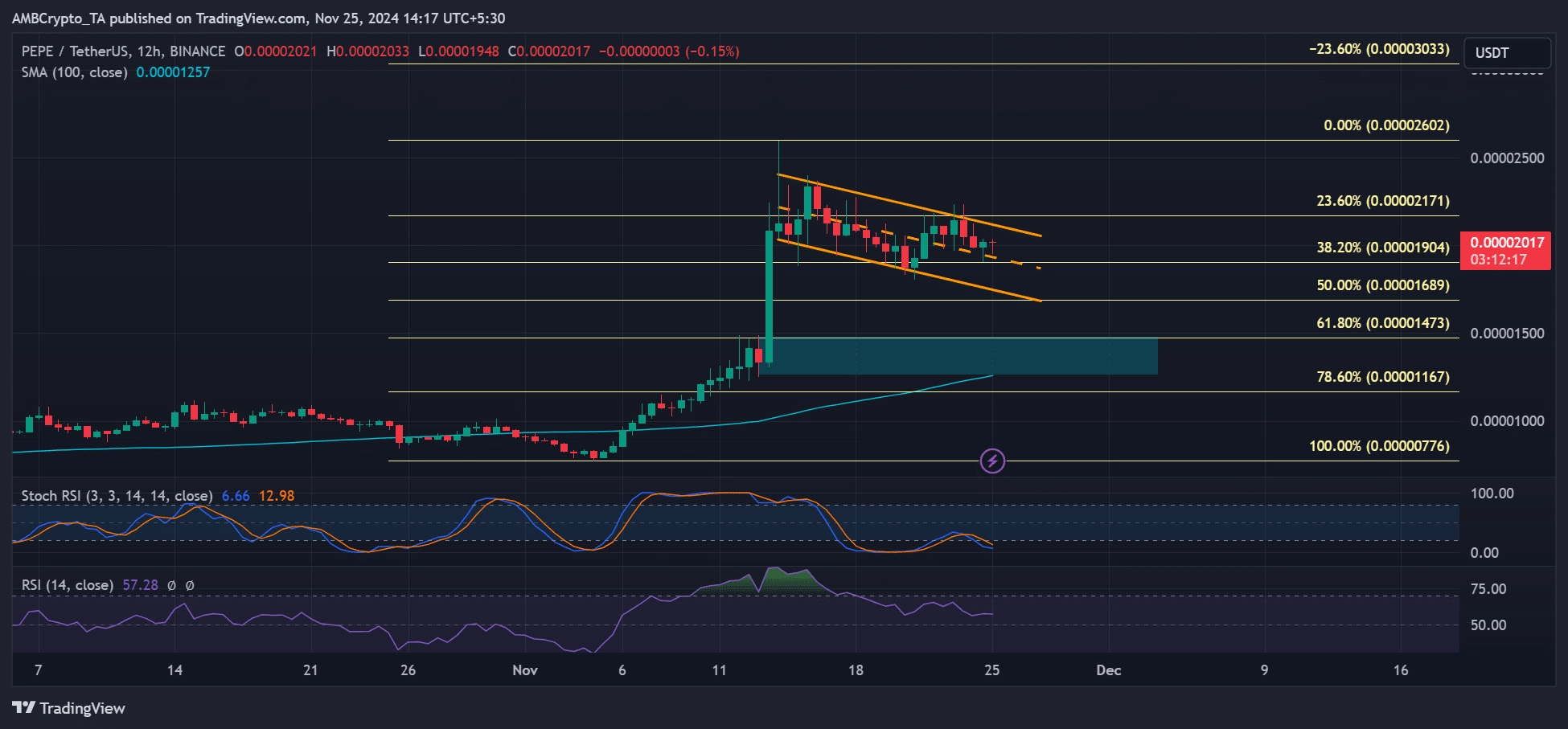 Pepe coin price prediction