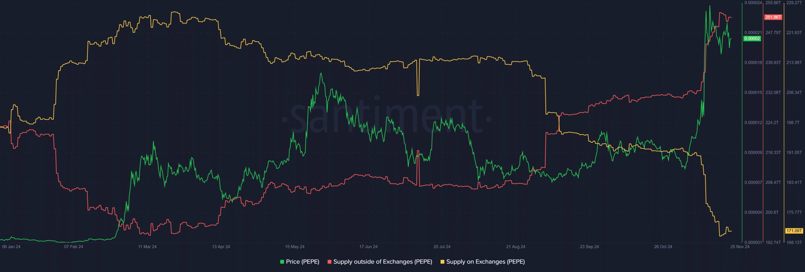 Pepe coin price prediction