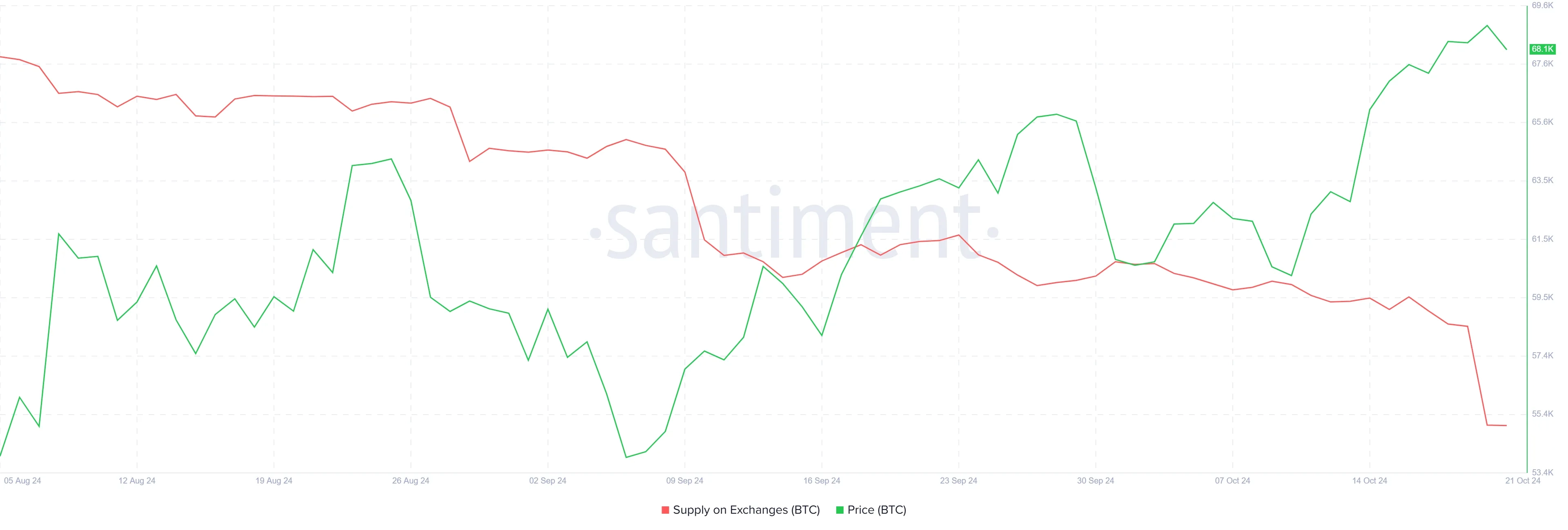 Bitcoin Supply on Exchanges. 