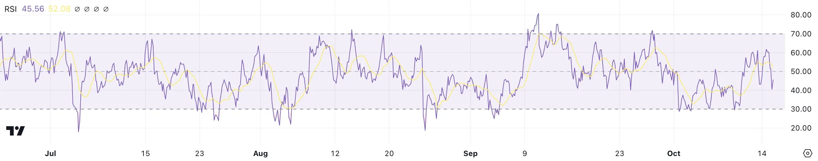 TON RSI