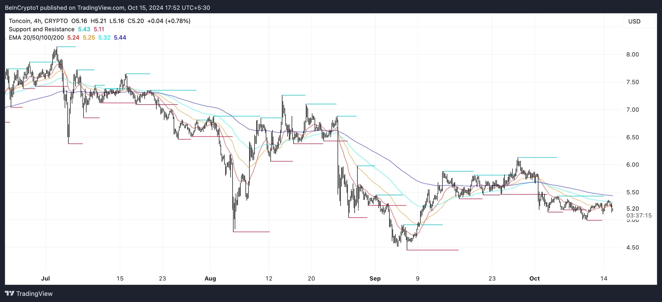 TON EMA Lines and Support and Resistance.