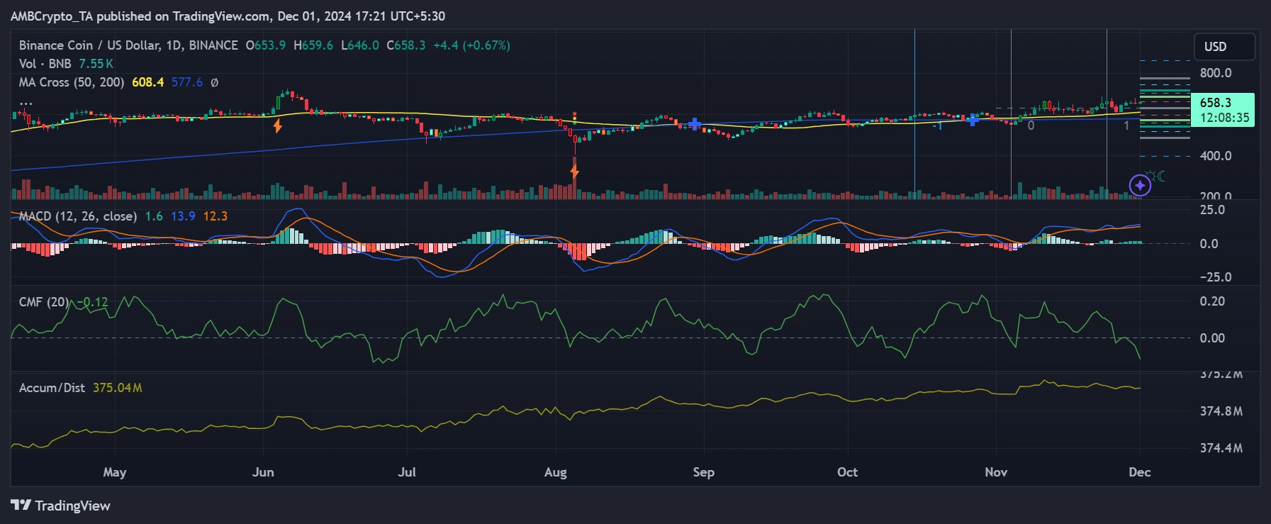 BNB price trend