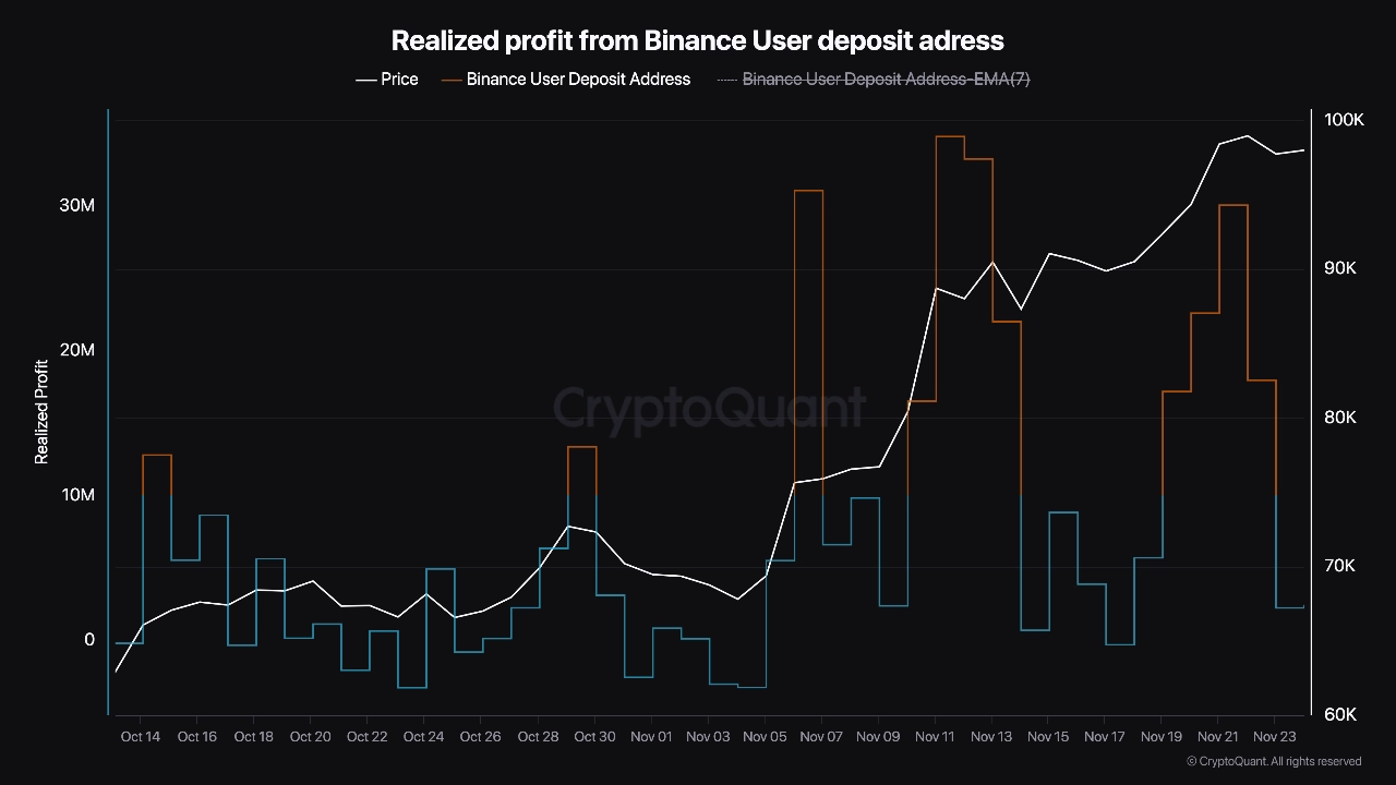 Profit-taking metric from Binance user deposit address. 