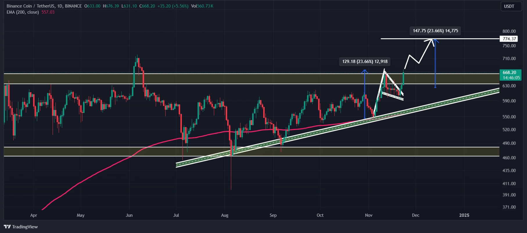 Binance Coin (BNB) price analysis