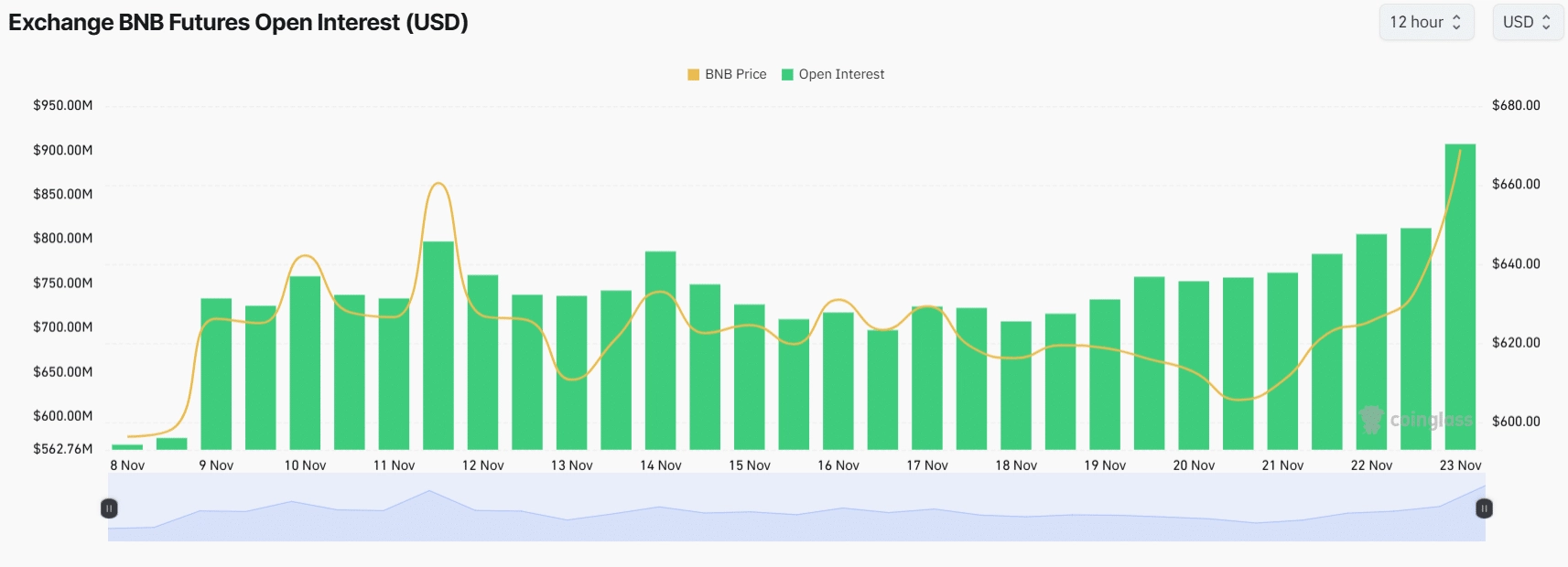 BNB's open interest