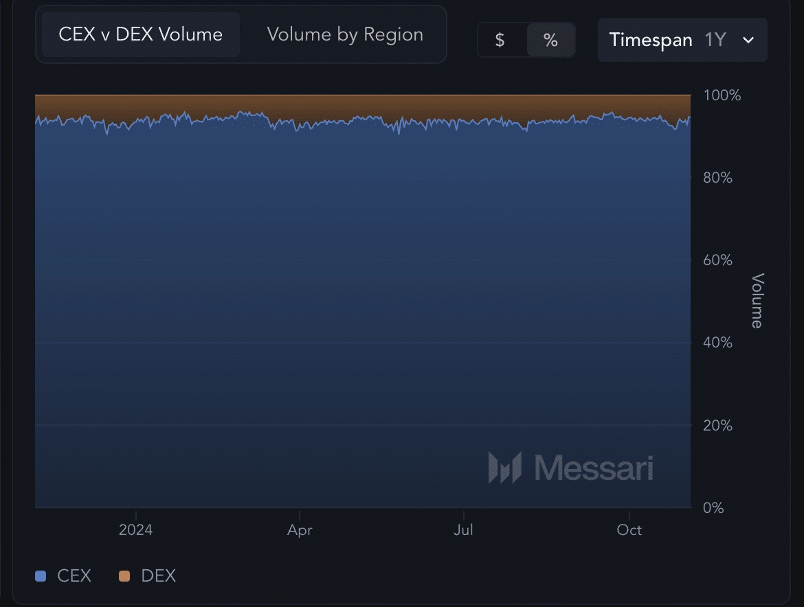 Cex vs Dex volume Binance Coinbase