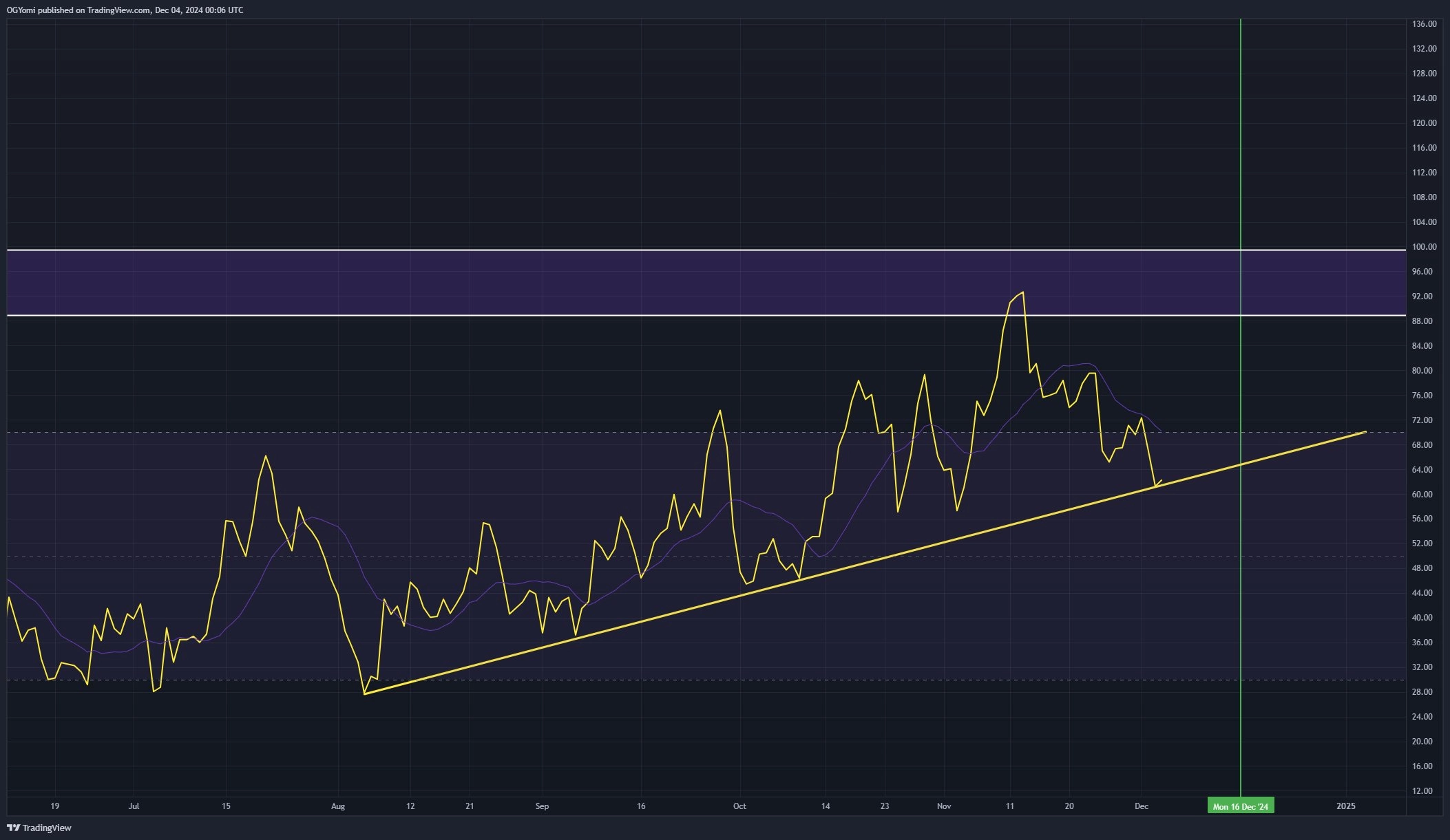 Dogecoin daily RSI