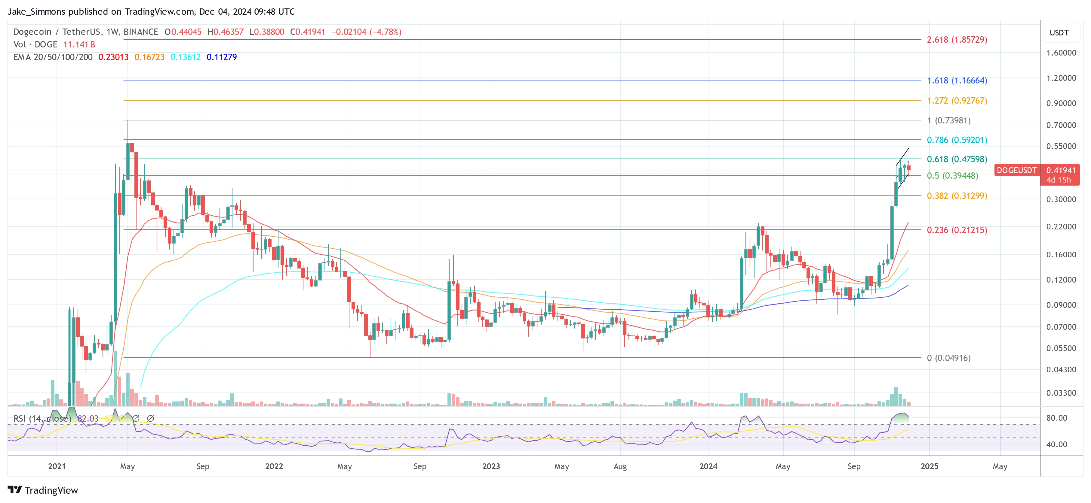 Dogecoin price