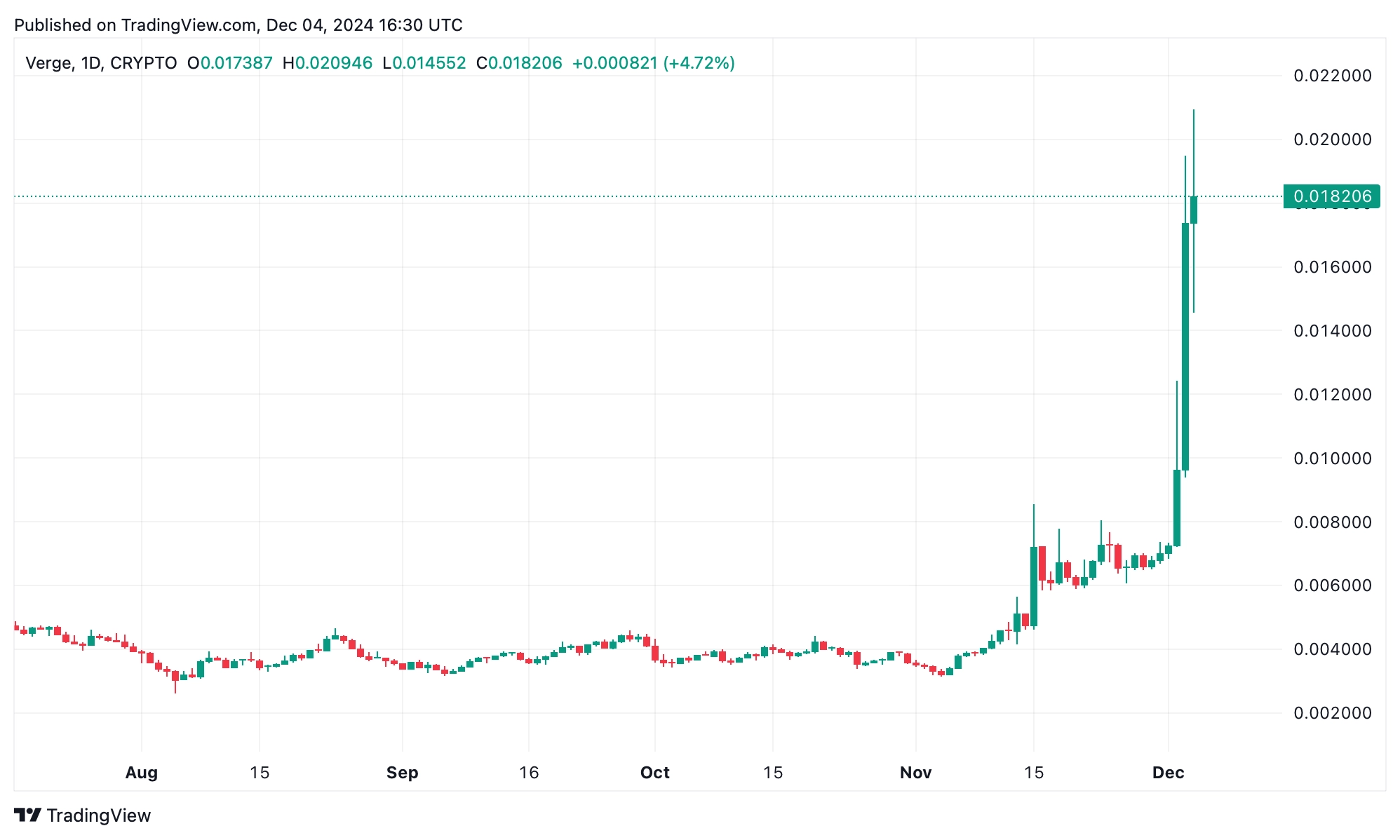 Crypto Anonymity Comeback: Monero Soars in Privacy Coin Frenzy