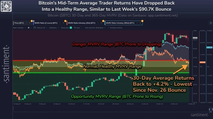 Bitcoin MVRV