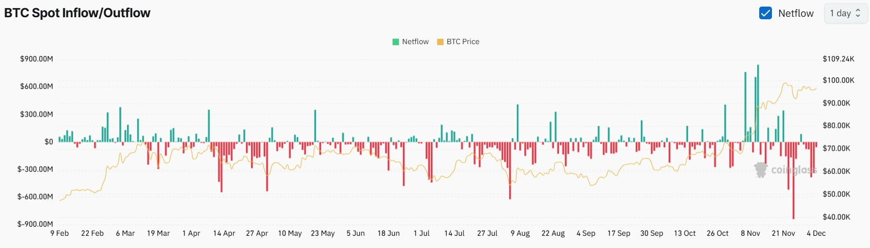 BTC spot inflow/outflow