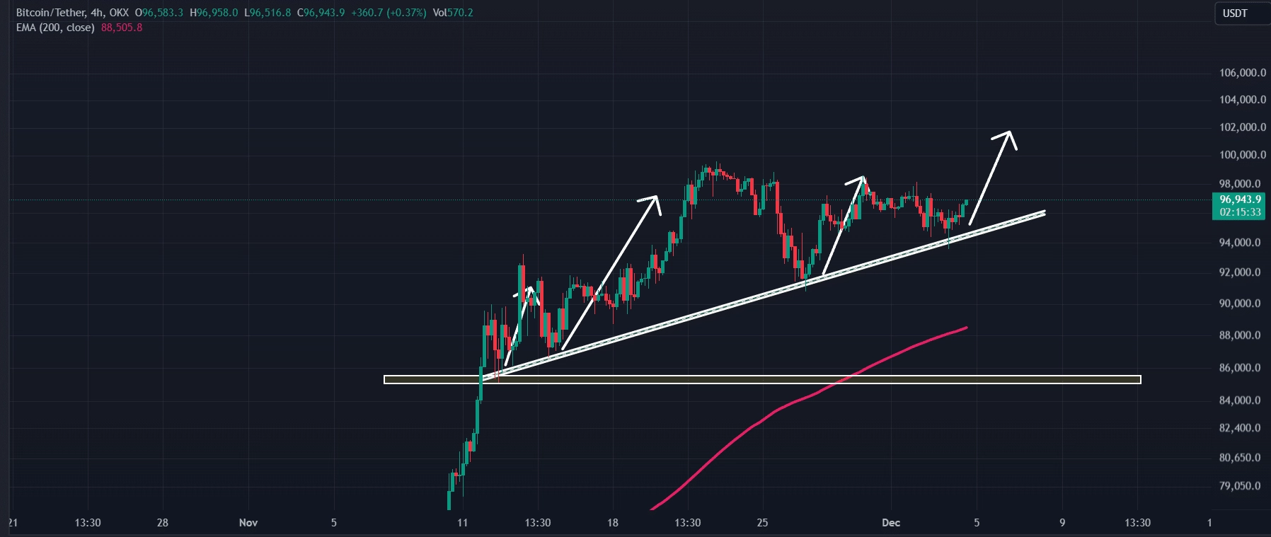 Bitcoin technical analysis 