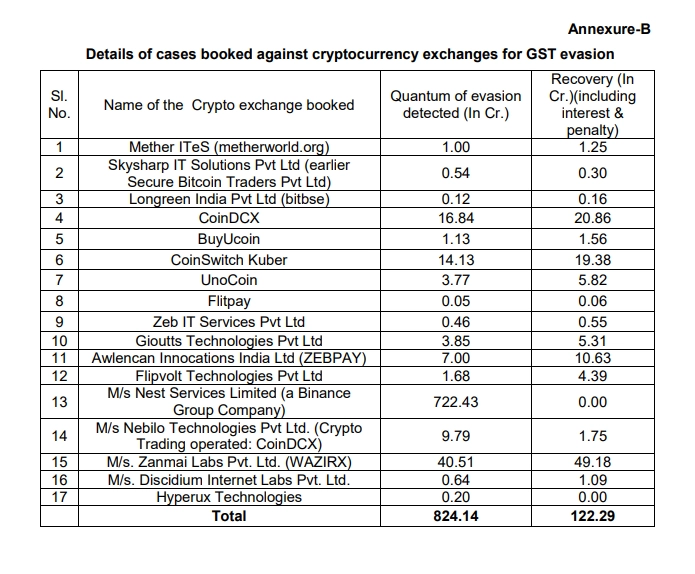 Crypto Exchanges Accused of Tax Evasion in India