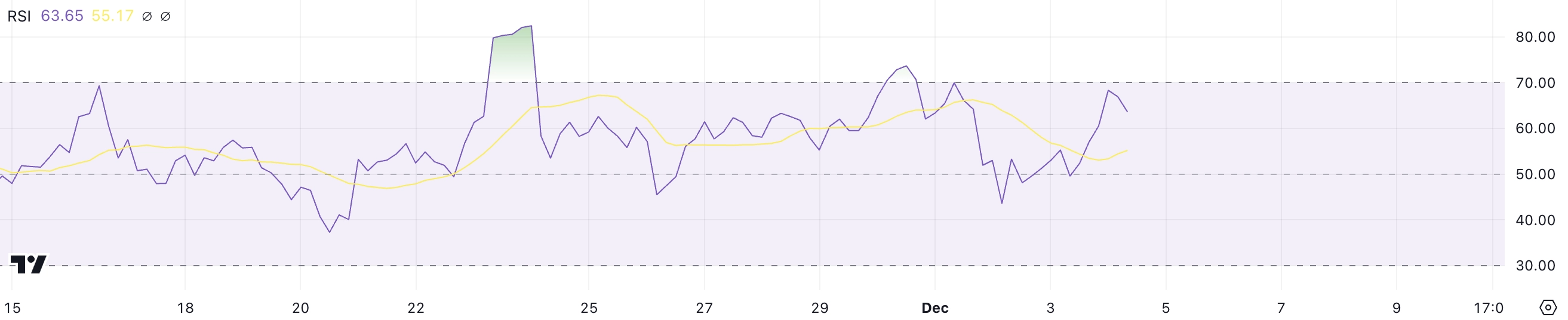 TON RSI.