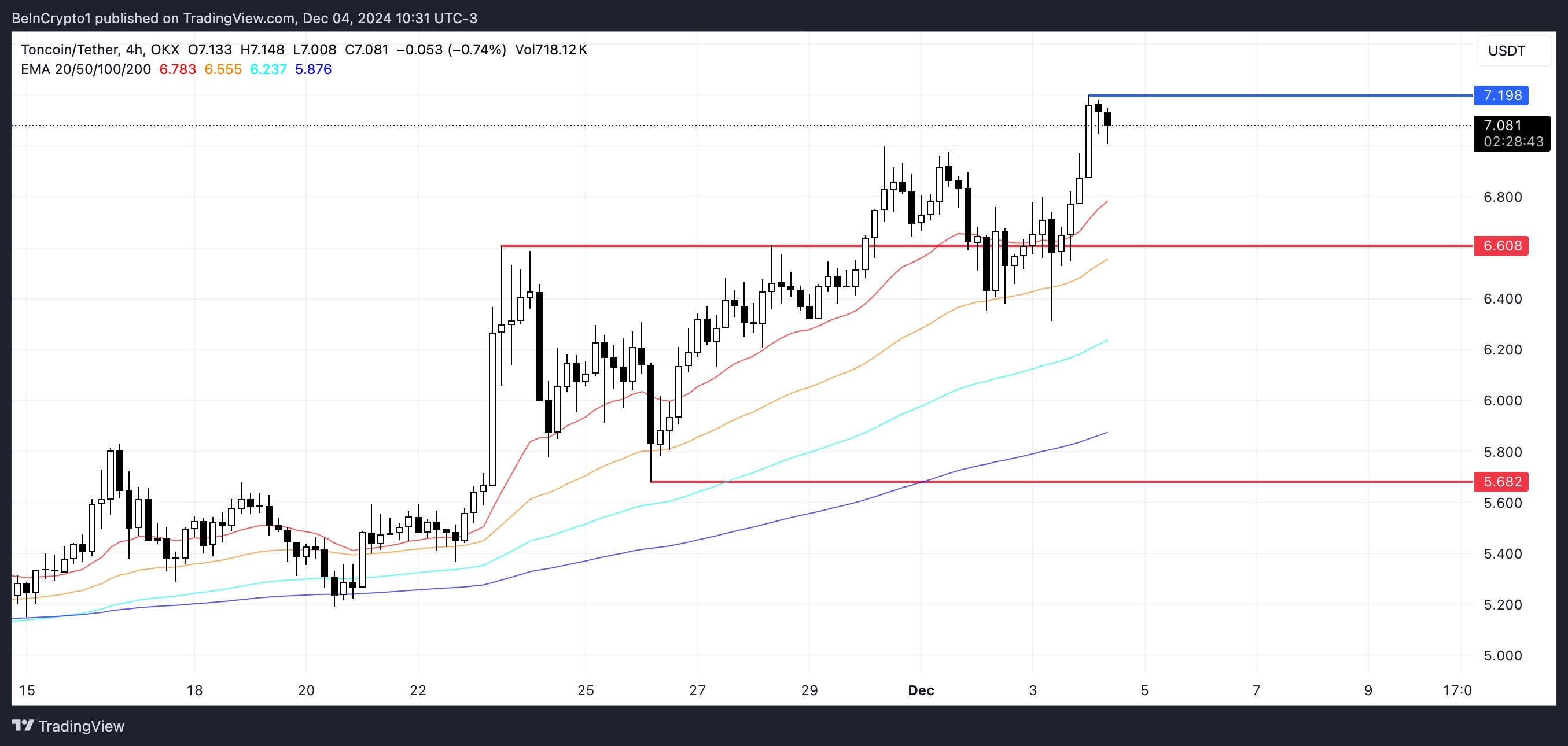 TON Price Analysis.