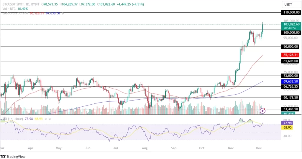 Bitcoin Price Hits $100K Today