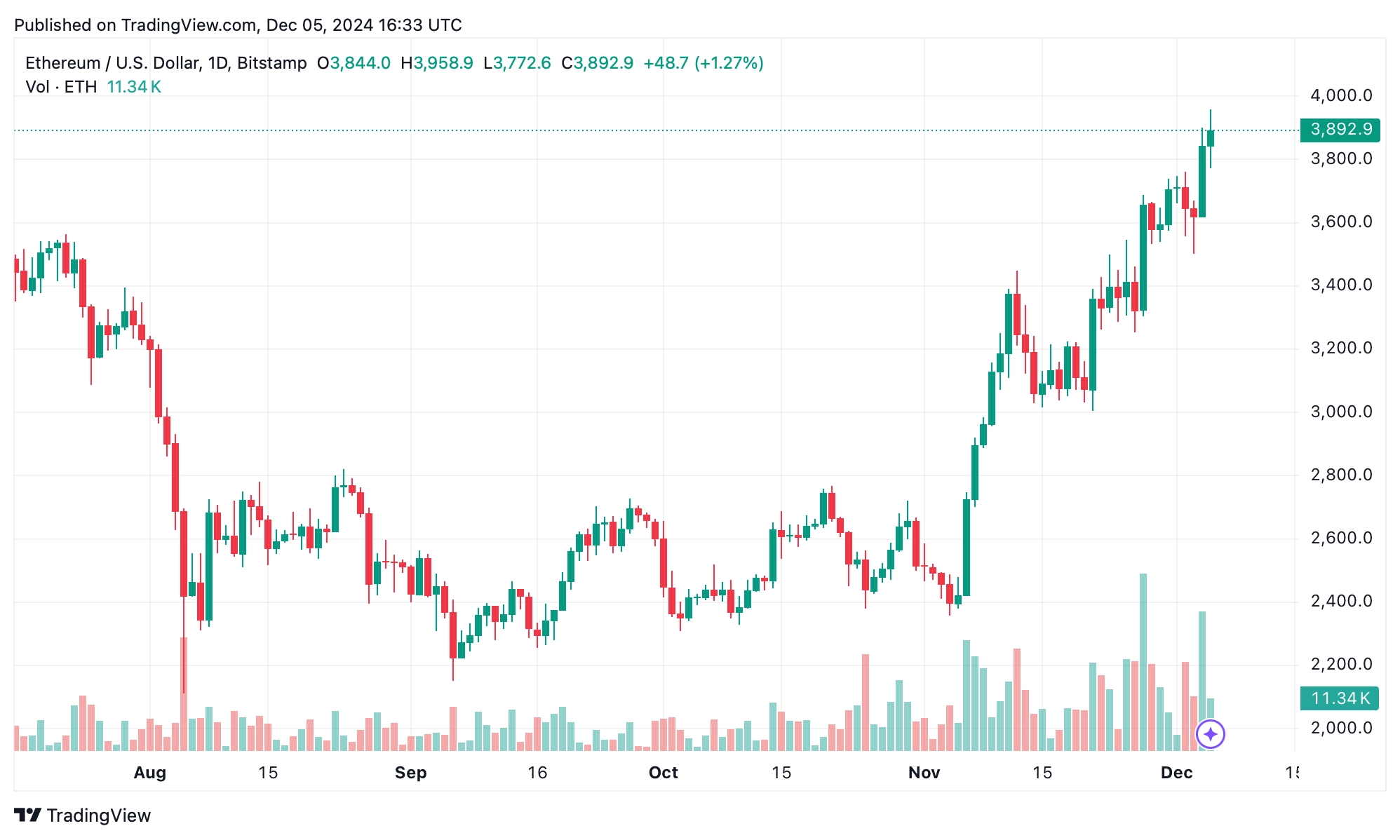 Ethereum’s $4,000 Struggle: A Modest Gain Amid Bitcoin’s $100K Glory