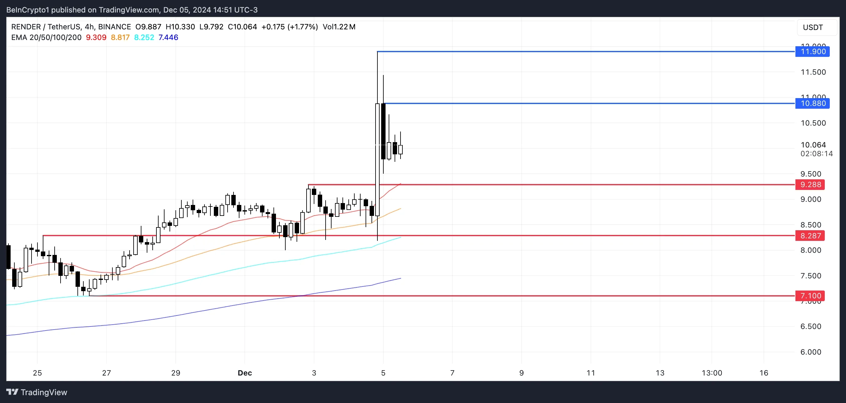 RENDER Price Analysis.