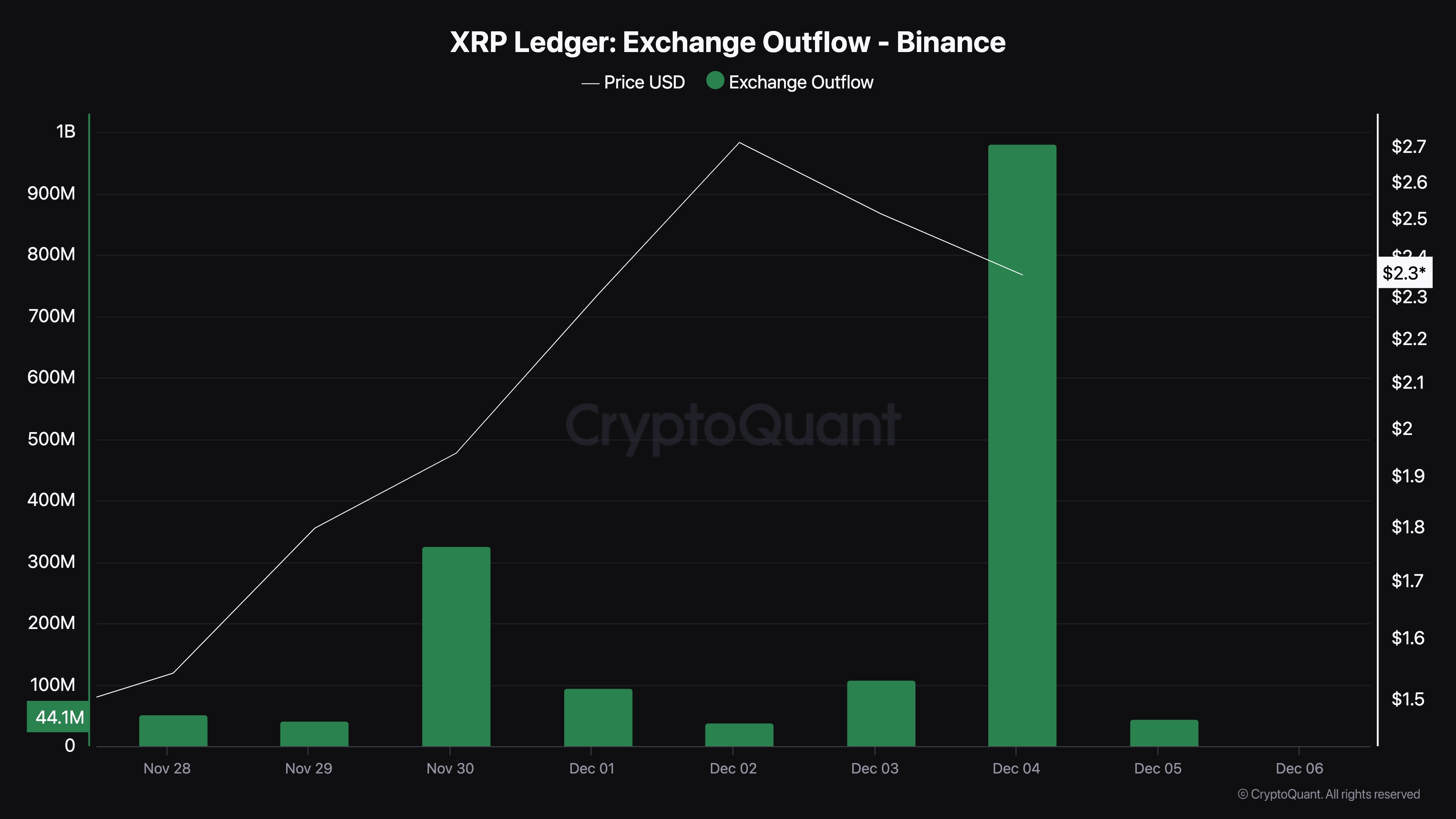 XRP exchange outflow rises