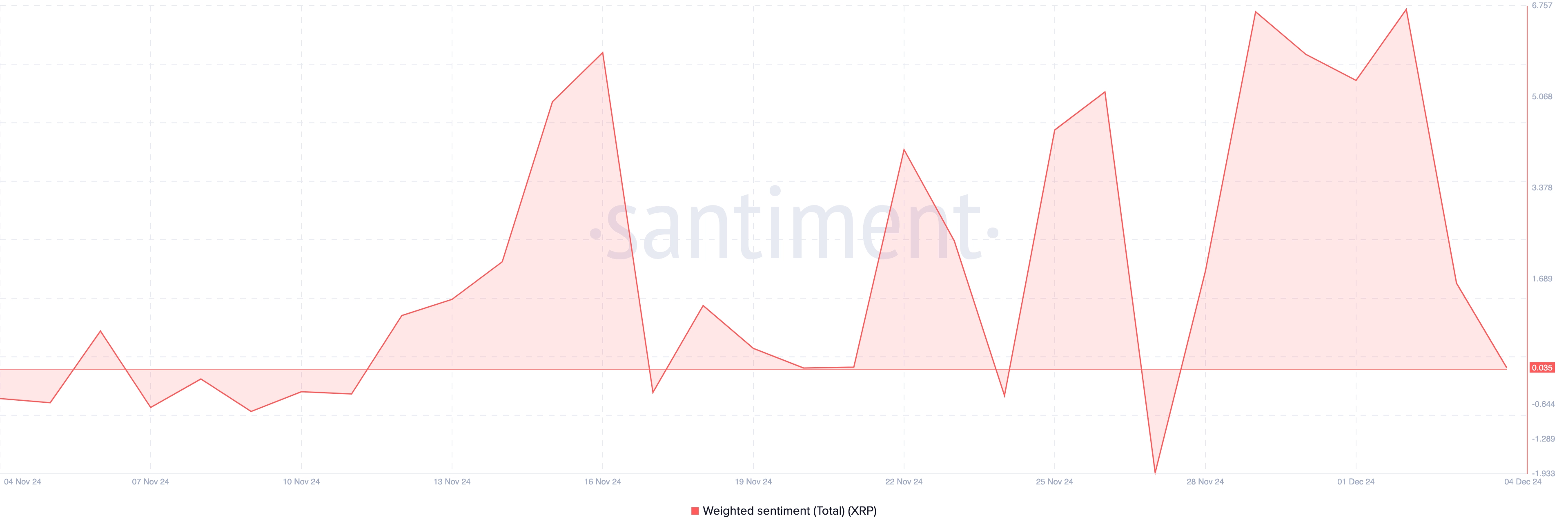 XRP sentiment