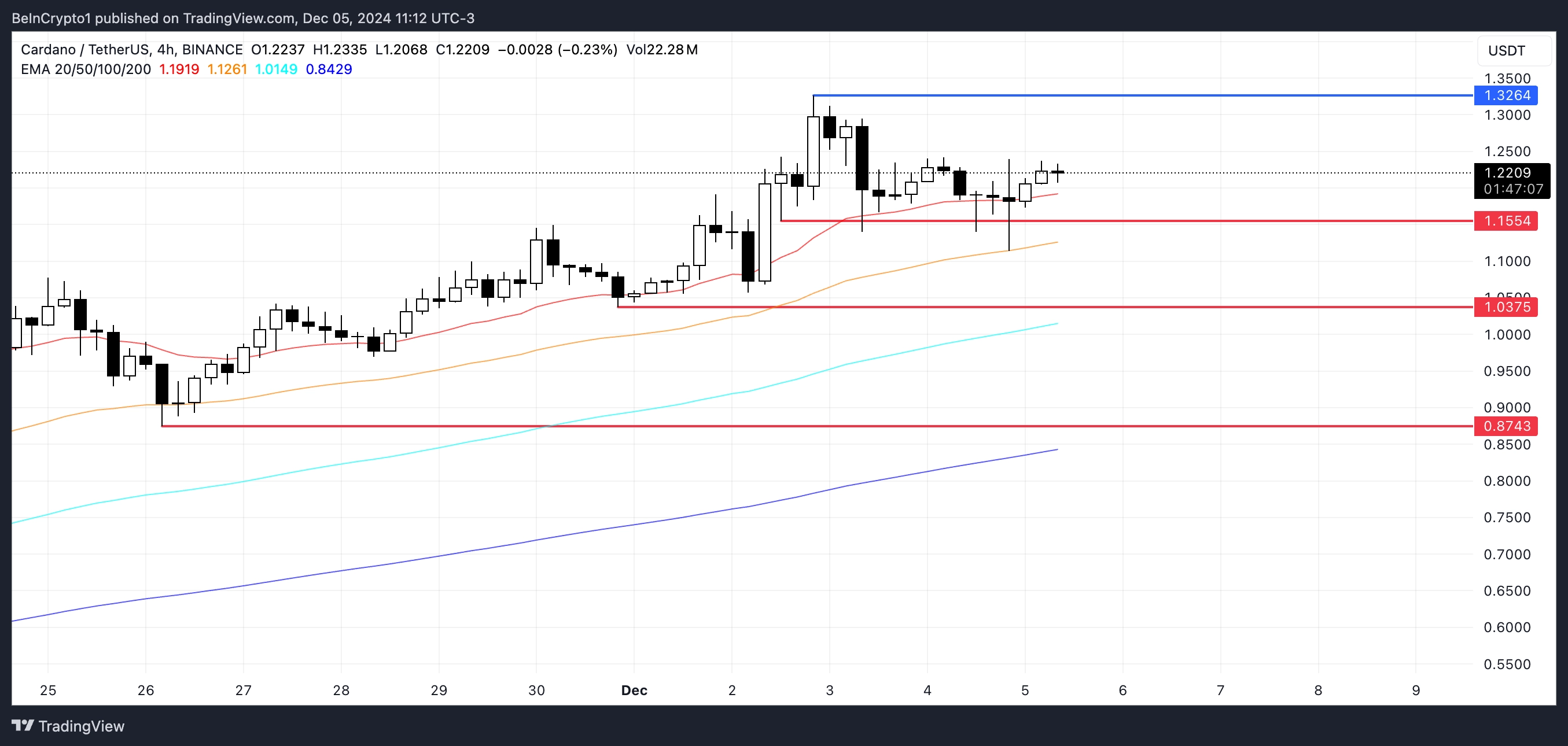 ADA Price Analysis.