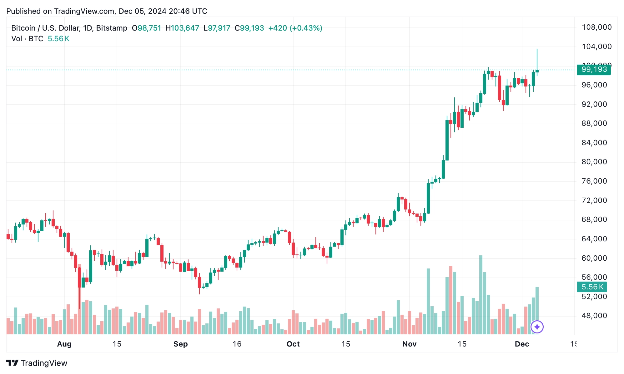 Market Whiplash: Bitcoin Hits $103K, Then Crashes Under $98K