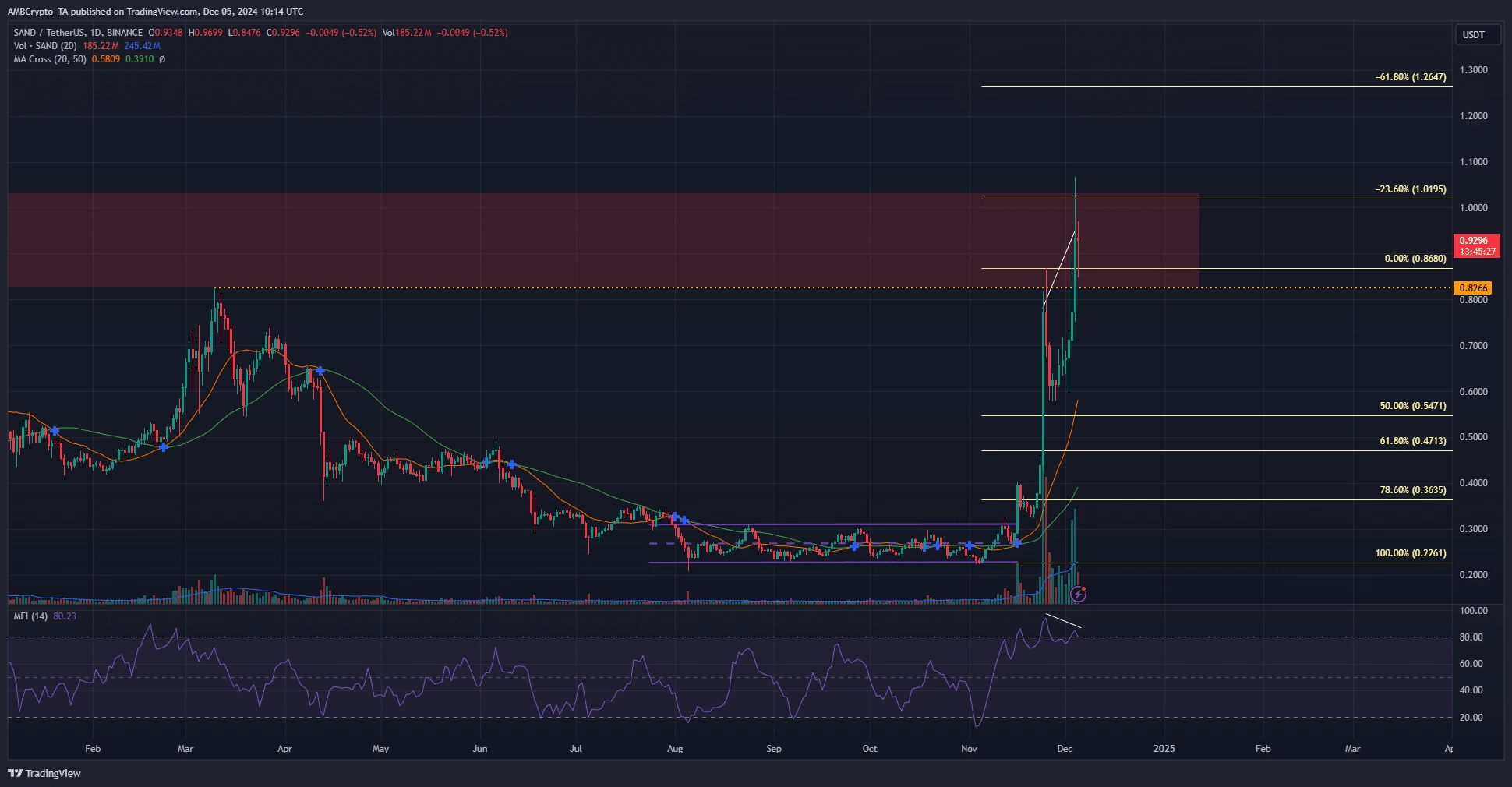 SAND crypto 1-day Chart