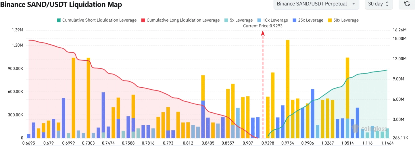 The Sandbox Liquidation Map