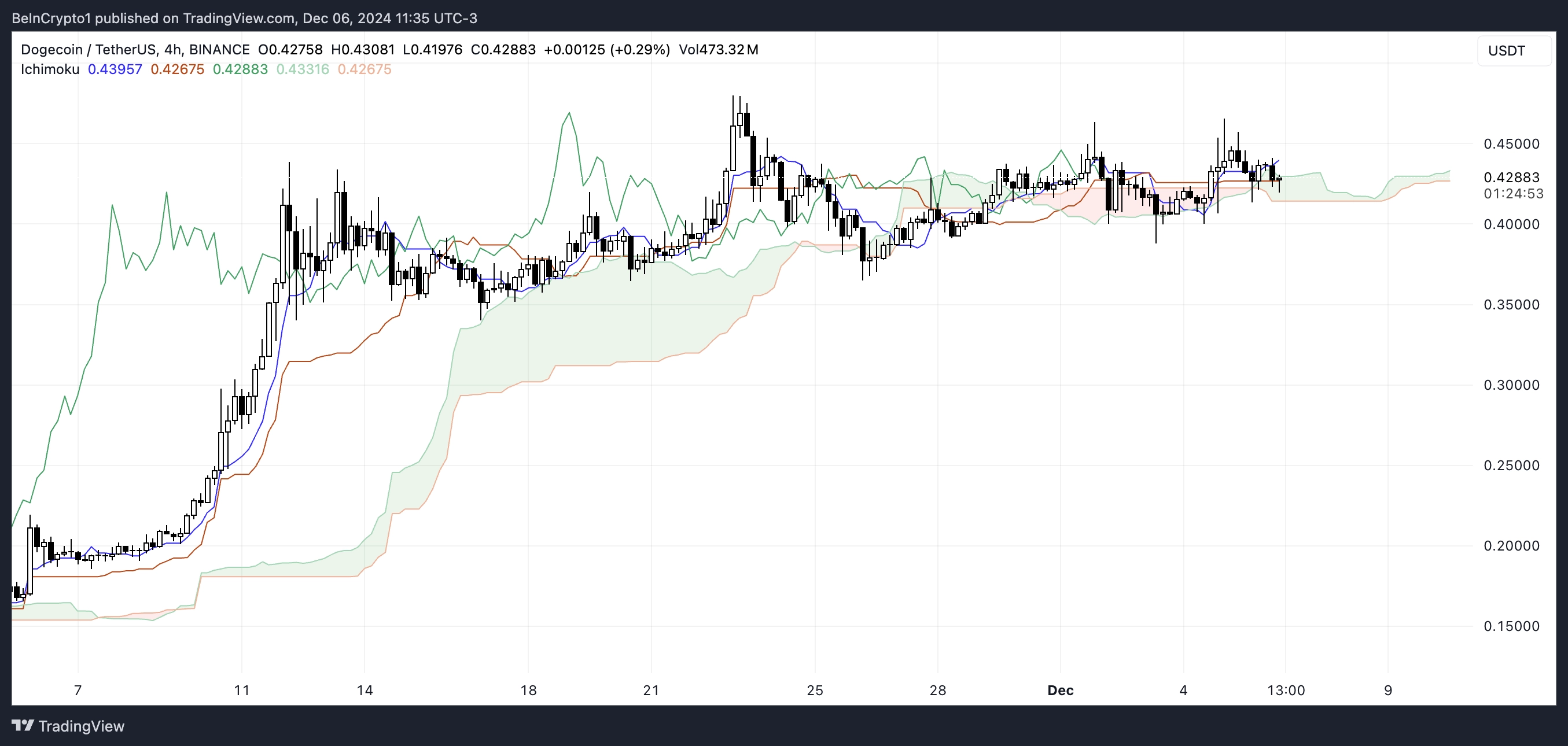 DOGE Ichimoku Cloud.