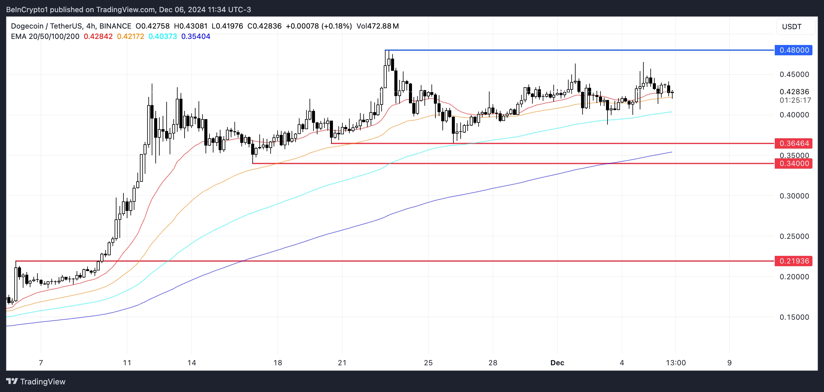 DOGE Price Analysis.