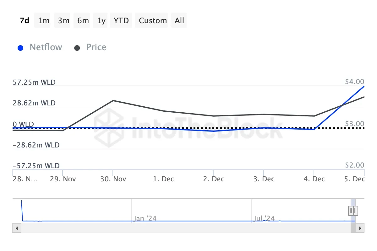 Worldcoin crypto whales