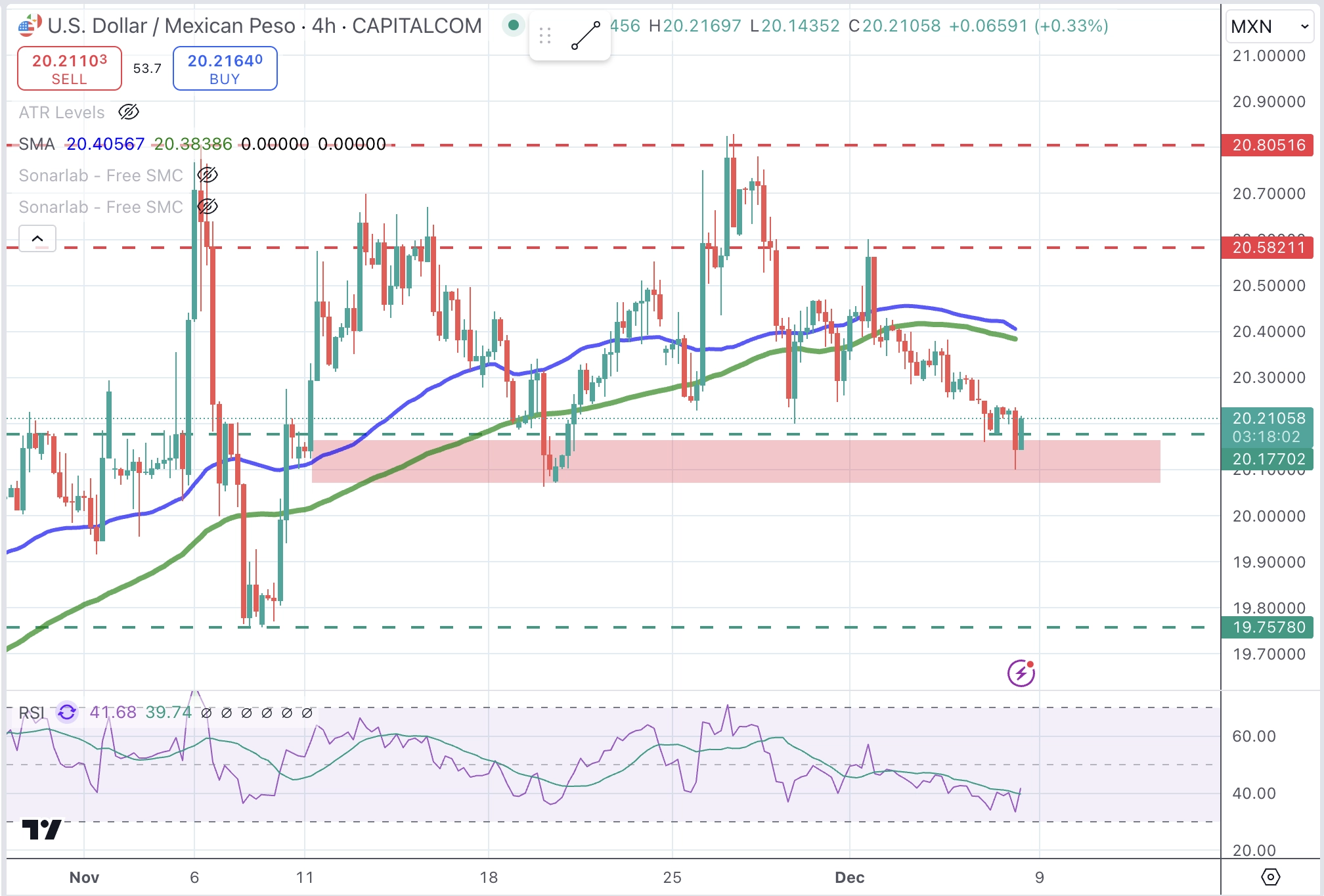 USDS MXN Chart