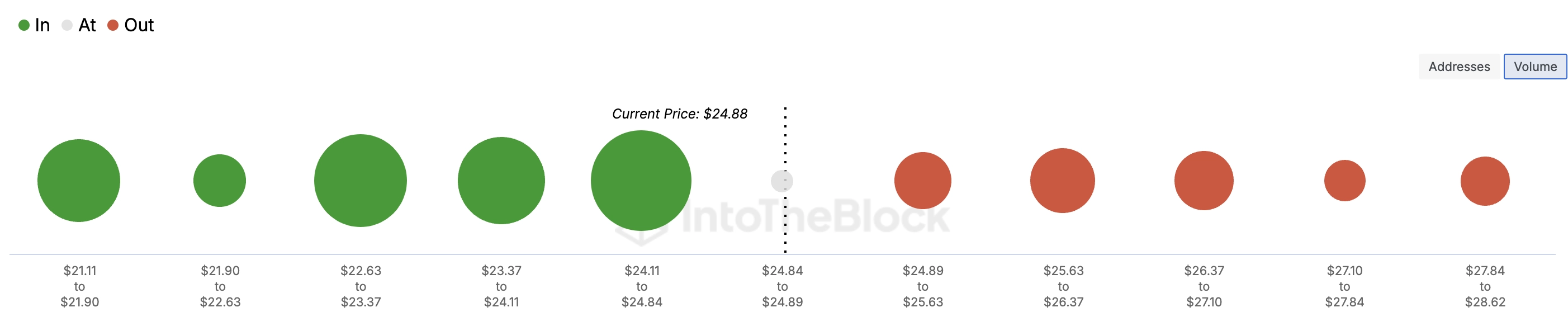 Chainlink price increase possible