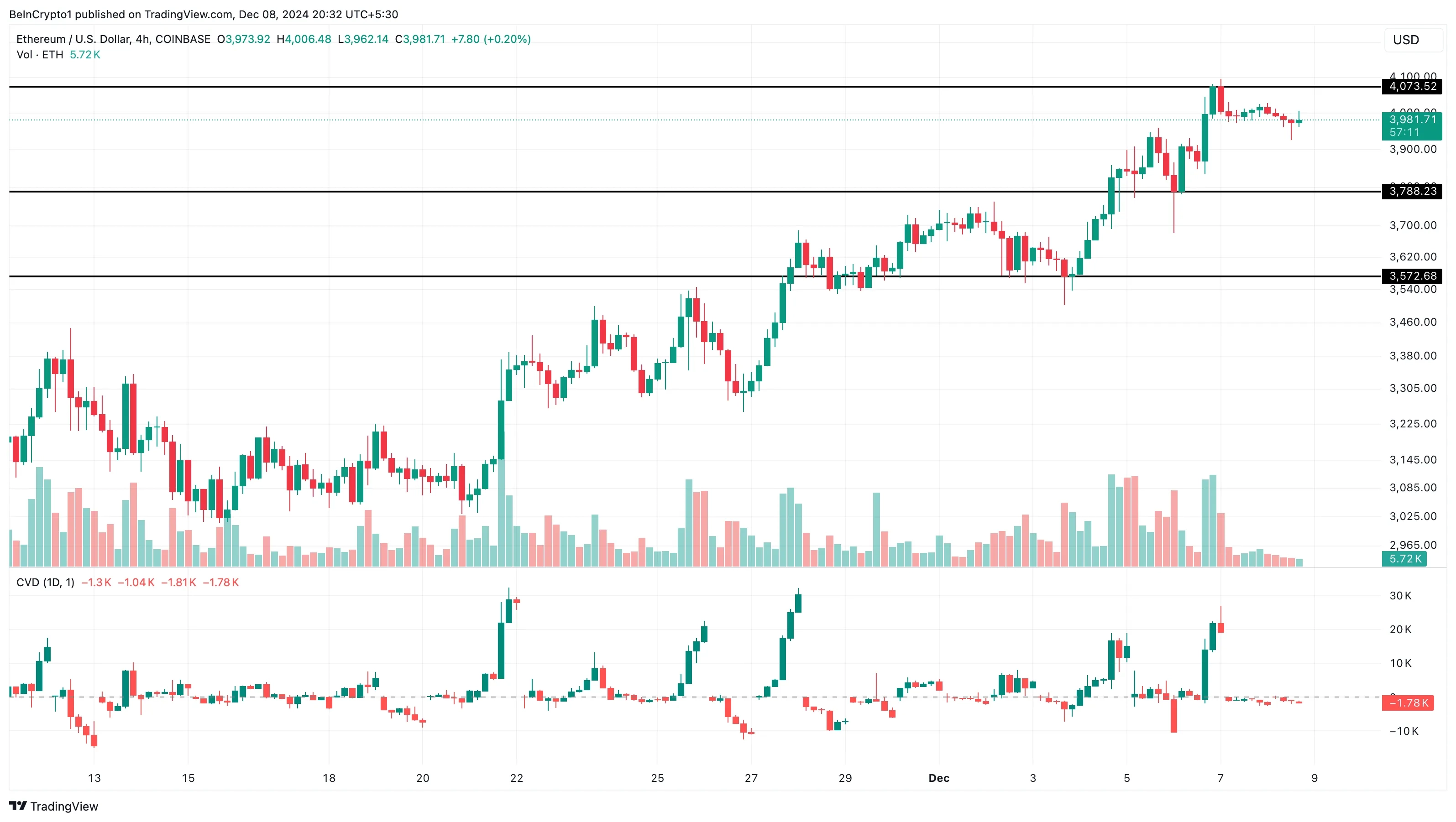 Ethereum price analysis