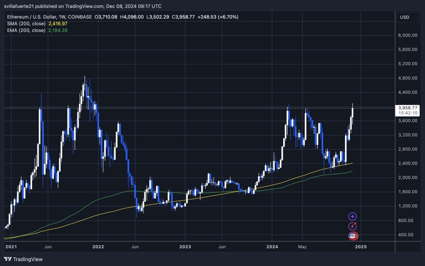 ETH testing the $4K mark 