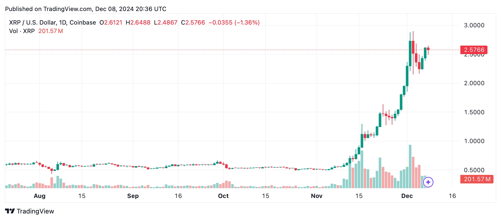 XRP's $149B Power Play: Tokenization, Defi, and a Regulated Stablecoin 