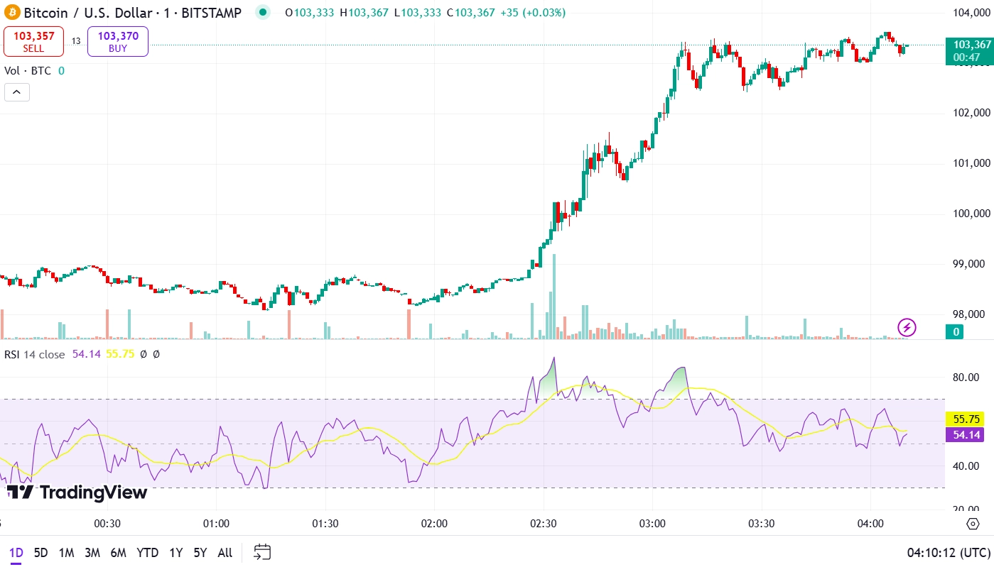 Bitcoin hits $103,000