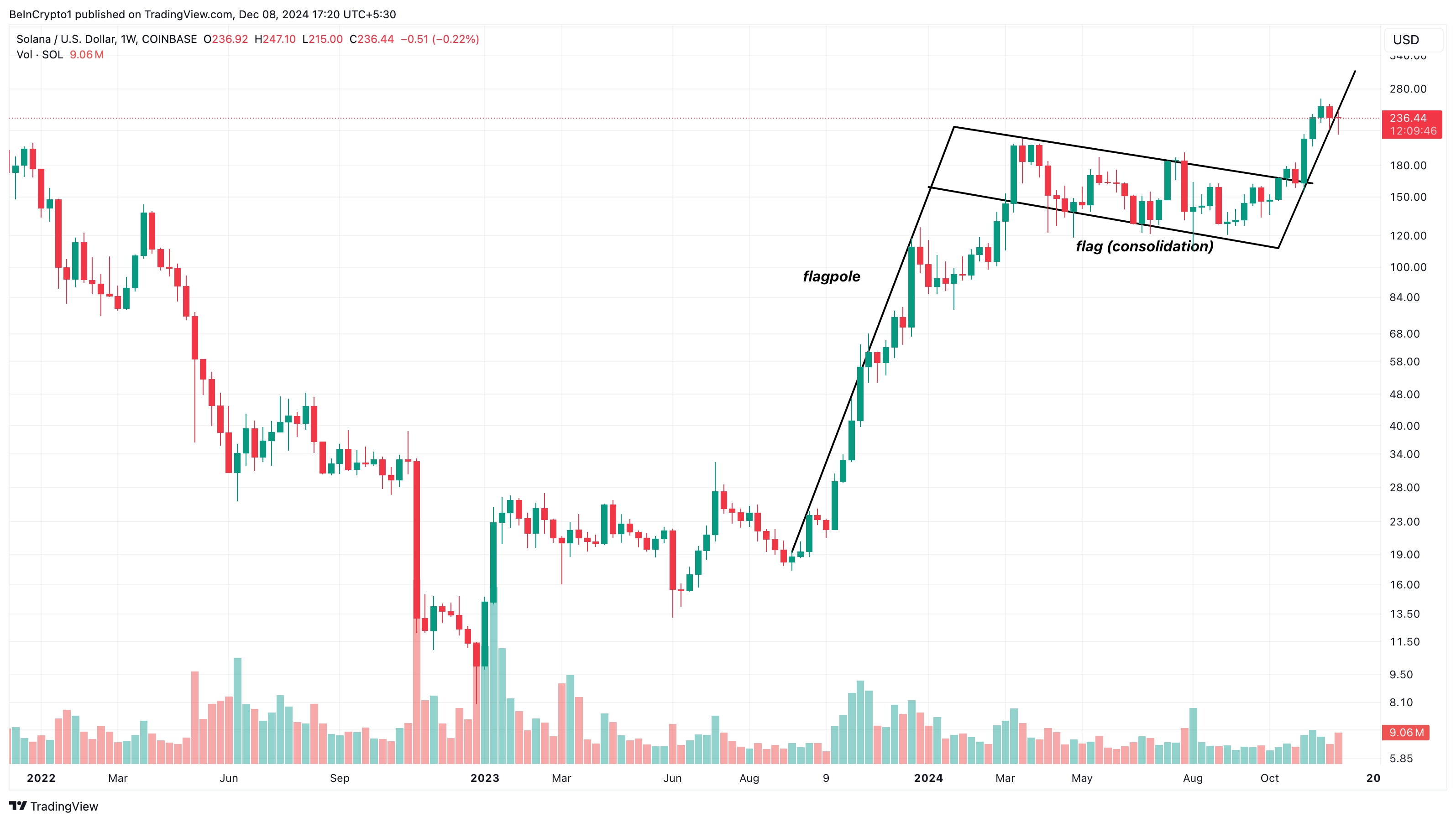 Solana price analysis