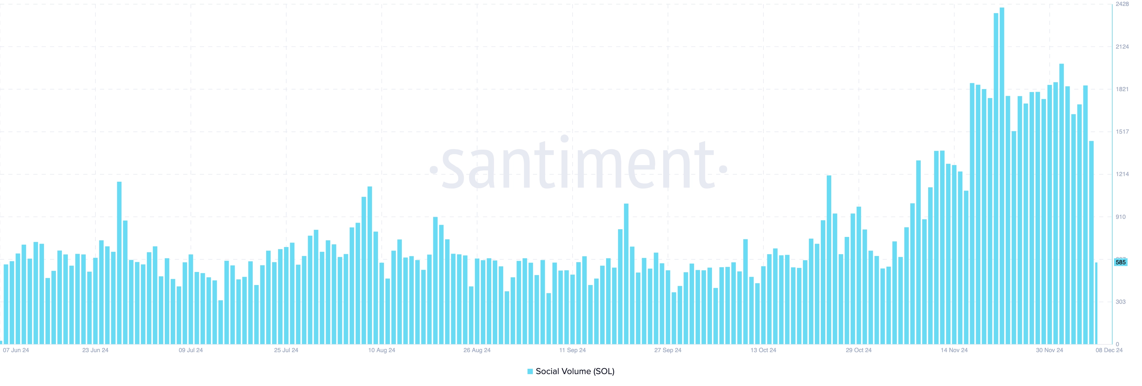 Solana social volume rises