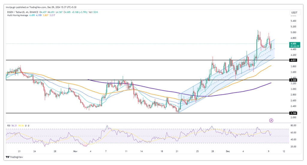 eigen price chart