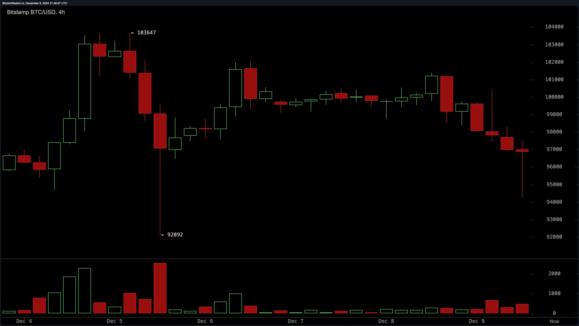 Crypto Bloodbath: $1.5 Billion Liquidated as Bitcoin Crashes to $94K