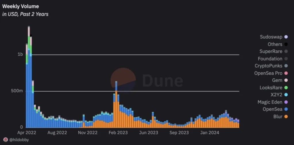 Crypto analytics chart weekly volume