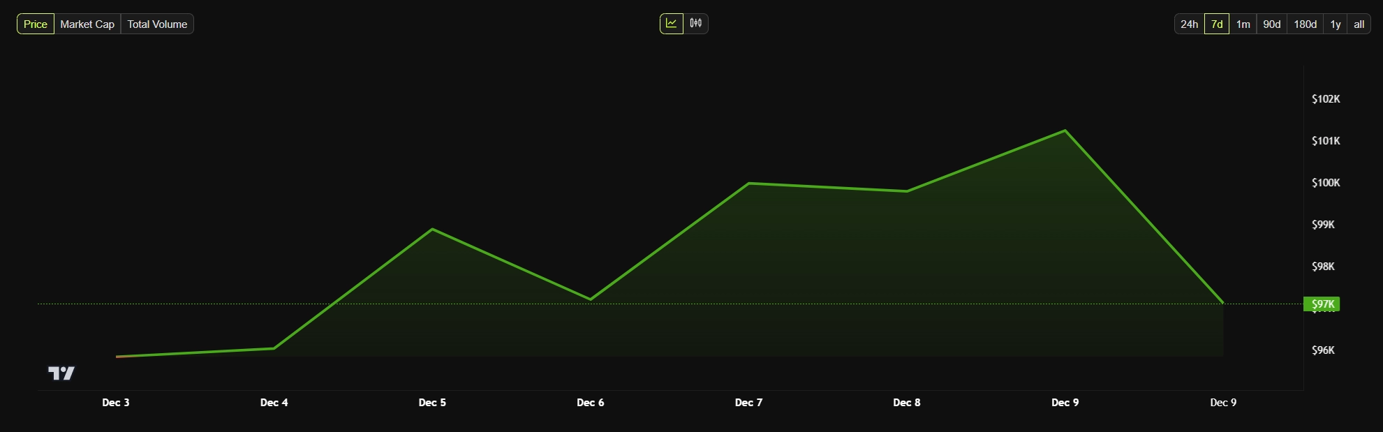 bitcoin weekly price chart