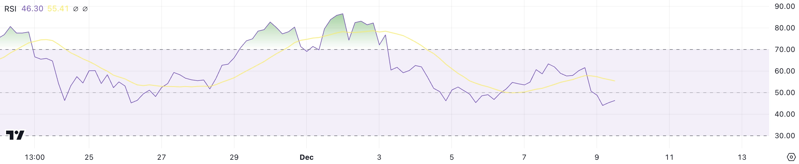 XRP RSI.